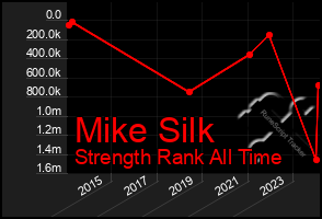 Total Graph of Mike Silk