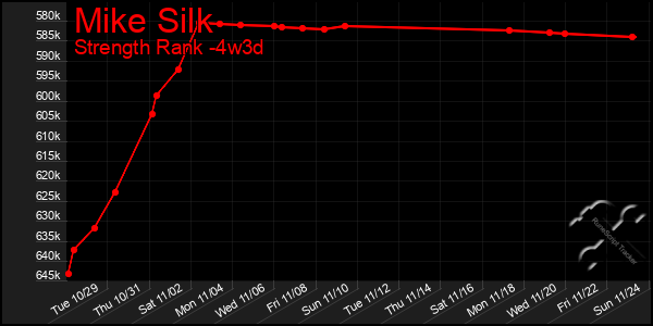 Last 31 Days Graph of Mike Silk