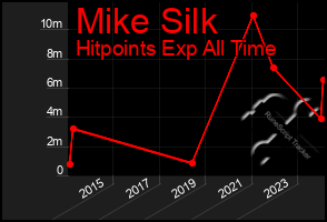 Total Graph of Mike Silk