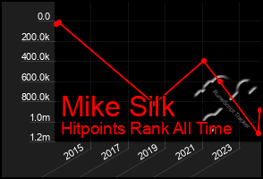 Total Graph of Mike Silk