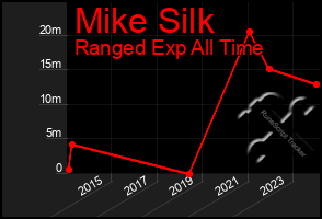 Total Graph of Mike Silk