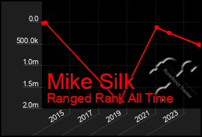 Total Graph of Mike Silk