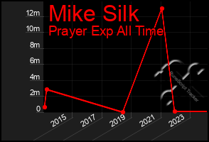 Total Graph of Mike Silk