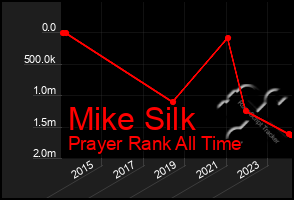 Total Graph of Mike Silk