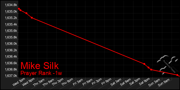 Last 7 Days Graph of Mike Silk