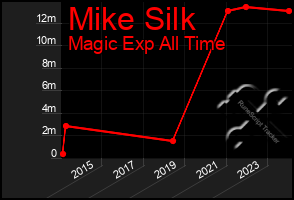 Total Graph of Mike Silk