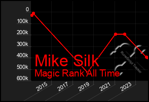 Total Graph of Mike Silk