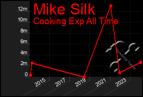 Total Graph of Mike Silk