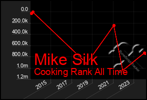 Total Graph of Mike Silk