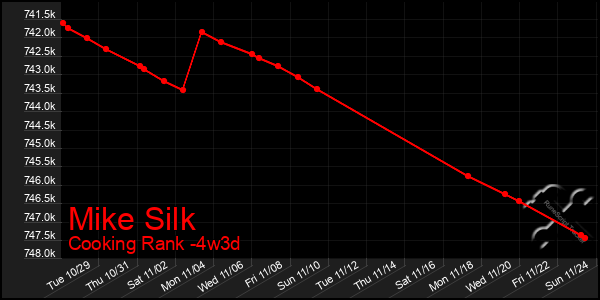 Last 31 Days Graph of Mike Silk