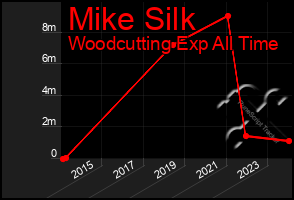 Total Graph of Mike Silk