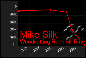 Total Graph of Mike Silk