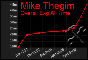 Total Graph of Mike Thegim