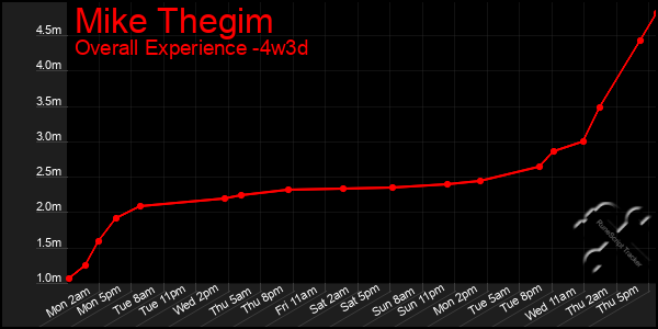 Last 31 Days Graph of Mike Thegim