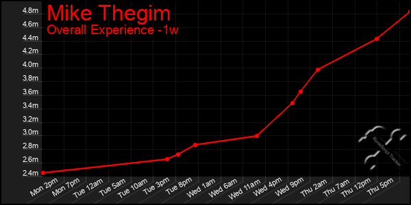 Last 7 Days Graph of Mike Thegim