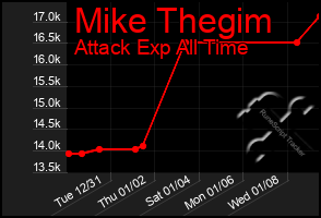 Total Graph of Mike Thegim