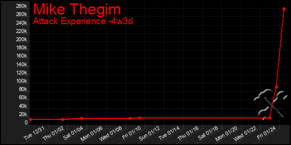 Last 31 Days Graph of Mike Thegim