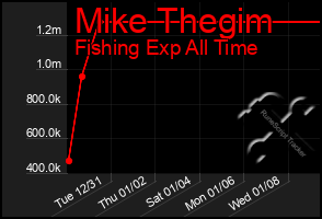 Total Graph of Mike Thegim