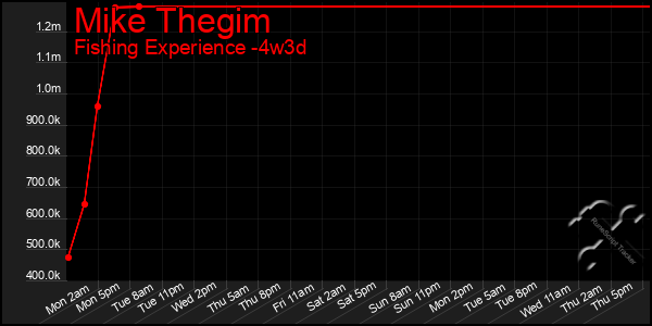 Last 31 Days Graph of Mike Thegim