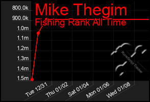 Total Graph of Mike Thegim