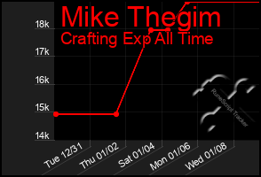 Total Graph of Mike Thegim