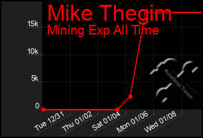 Total Graph of Mike Thegim