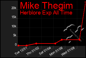 Total Graph of Mike Thegim