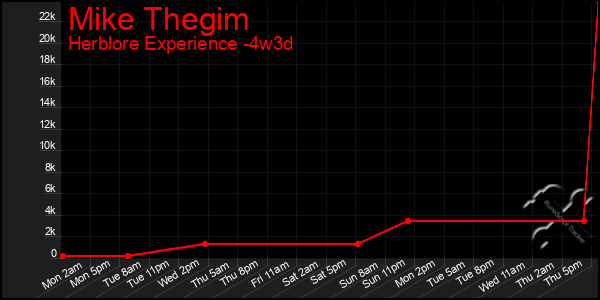 Last 31 Days Graph of Mike Thegim