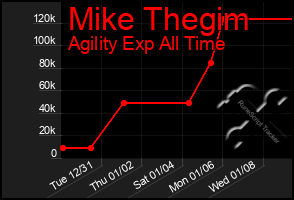 Total Graph of Mike Thegim