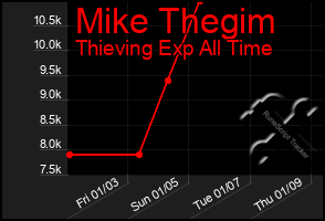 Total Graph of Mike Thegim