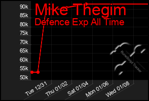 Total Graph of Mike Thegim