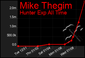 Total Graph of Mike Thegim