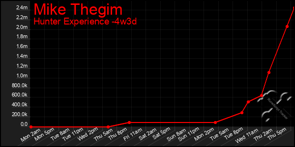 Last 31 Days Graph of Mike Thegim