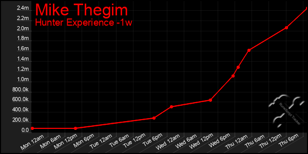 Last 7 Days Graph of Mike Thegim