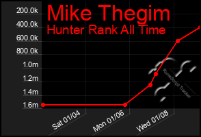 Total Graph of Mike Thegim