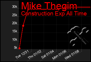 Total Graph of Mike Thegim