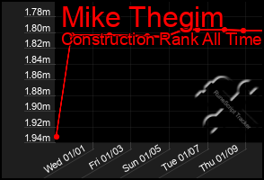 Total Graph of Mike Thegim