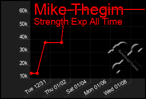 Total Graph of Mike Thegim