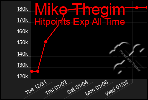 Total Graph of Mike Thegim