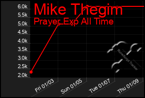 Total Graph of Mike Thegim