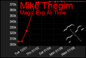 Total Graph of Mike Thegim