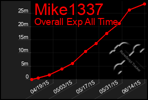 Total Graph of Mike1337