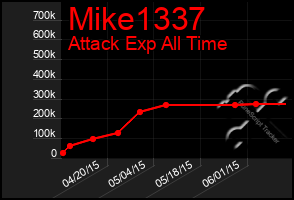 Total Graph of Mike1337