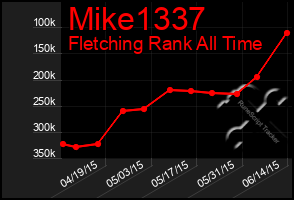 Total Graph of Mike1337