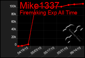 Total Graph of Mike1337