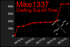 Total Graph of Mike1337