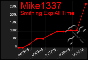 Total Graph of Mike1337