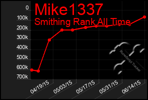 Total Graph of Mike1337