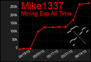 Total Graph of Mike1337