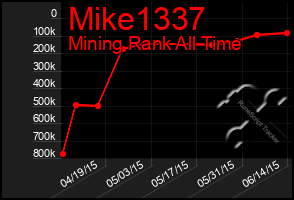 Total Graph of Mike1337